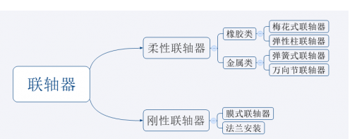 艾普智能儀器—柔性聯(lián)軸器 艾普智能儀器—柔性聯(lián)軸器