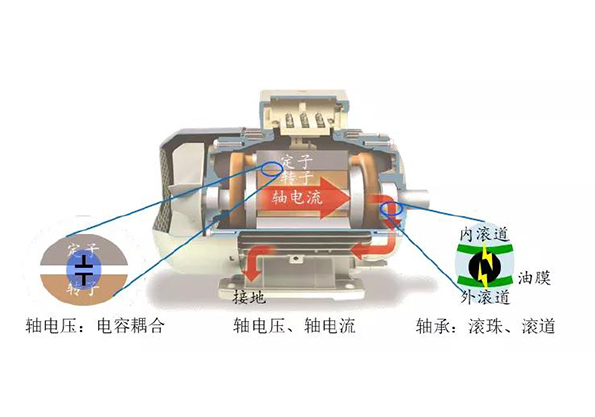 艾普智能今日分享:電機(jī)軸電壓