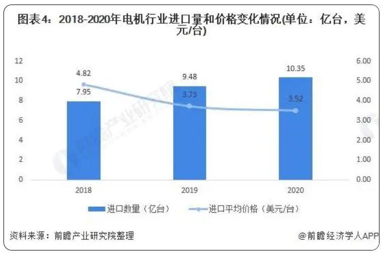 電機行業進出口量及價格變化情況.png 電機行業進出口量及價格變化情況.png