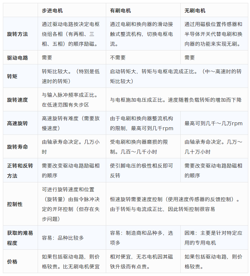 步進電機有刷電機無刷電機特點.png 步進電機有刷電機無刷電機特點.png