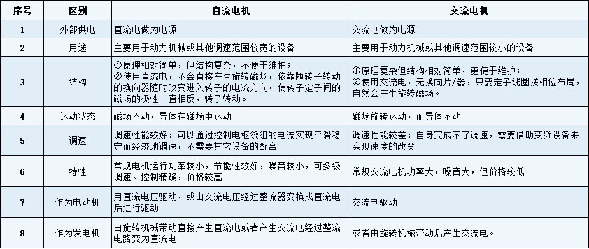 直流電機與交流電機的性能區(qū)別-艾普智能.jpg 直流電機與交流電機的性能區(qū)別-艾普智能.jpg