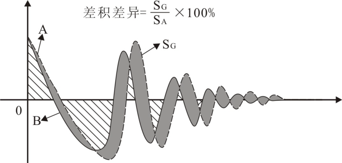 匝間測(cè)試差積波形-艾普智能.png 匝間測(cè)試差積波形-艾普智能.png