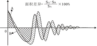 匝間測(cè)試面積波形-艾普智能.png 匝間測(cè)試面積波形-艾普智能.png