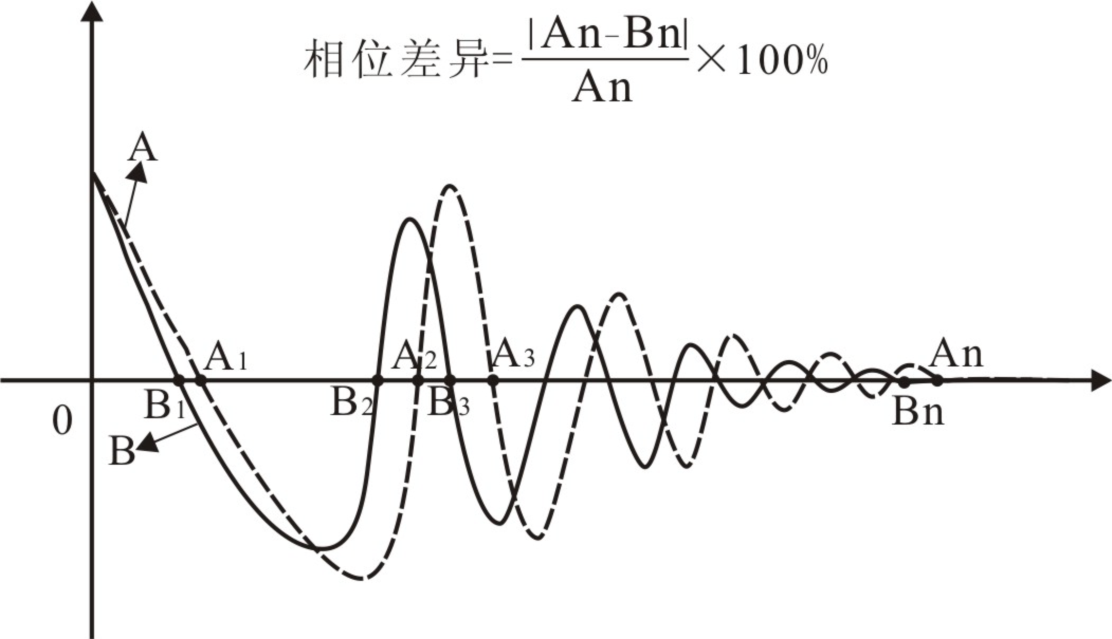 匝間測(cè)試相位波形-艾普智能.png 匝間測(cè)試相位波形-艾普智能.png