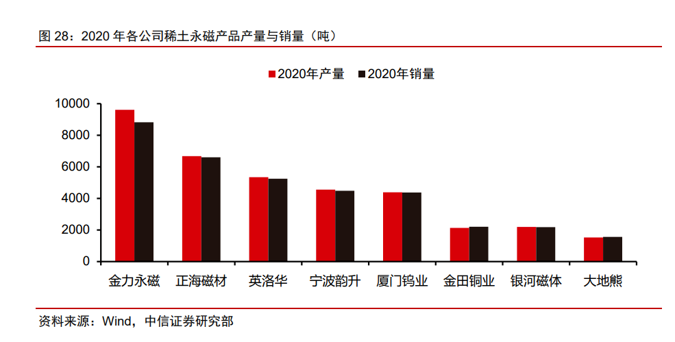 2020年個公司稀土永磁產品與銷量.png 2020年個公司稀土永磁產品與銷量.png