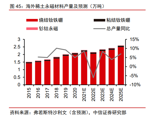 海外稀土永磁材料產量及預測.png 海外稀土永磁材料產量及預測.png