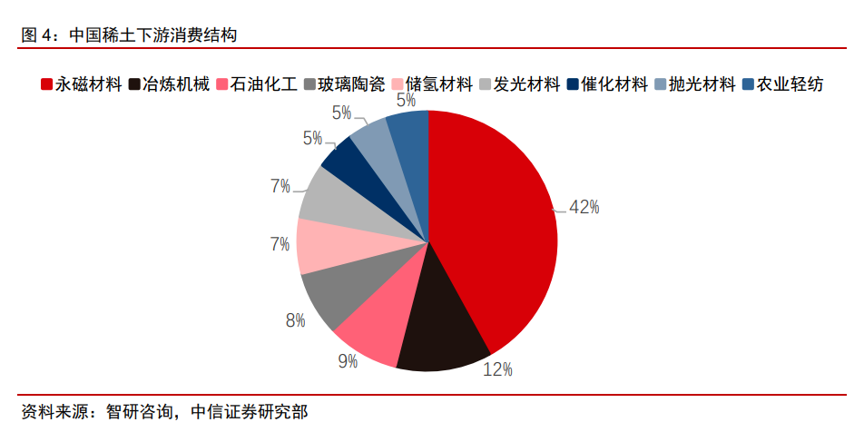 中國稀土下游消費結構.png 中國稀土下游消費結構.png