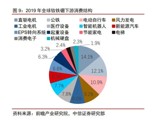 2019年全球釹鐵硼下游消費結構.jpg 2019年全球釹鐵硼下游消費結構.jpg