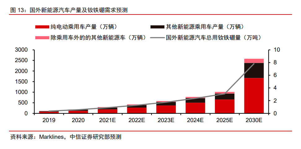 國外新能源汽車產量及釹鐵硼需求預測.png 國外新能源汽車產量及釹鐵硼需求預測.png