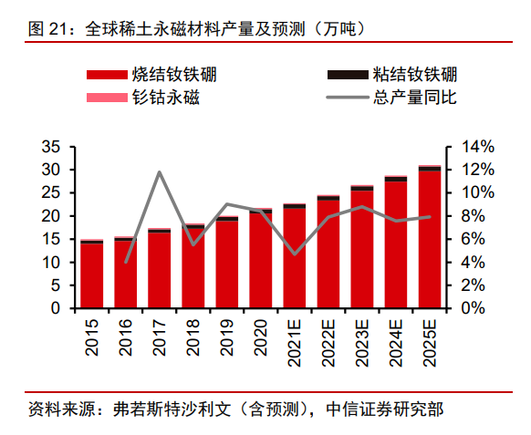 全球稀土永磁材料產量及預測.png 全球稀土永磁材料產量及預測.png