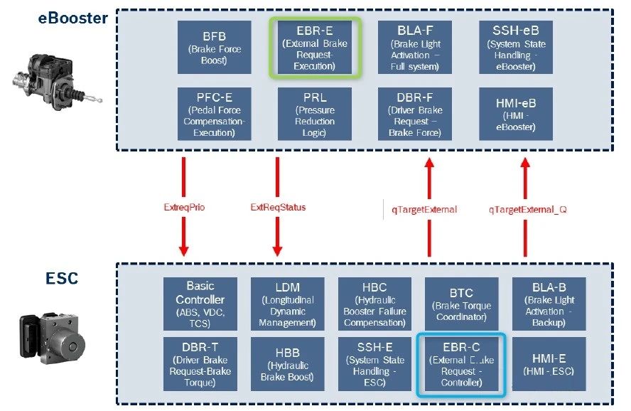汽車線控制動(dòng)two-box方案—AIP艾普 汽車線控制動(dòng)two-box方案—AIP艾普