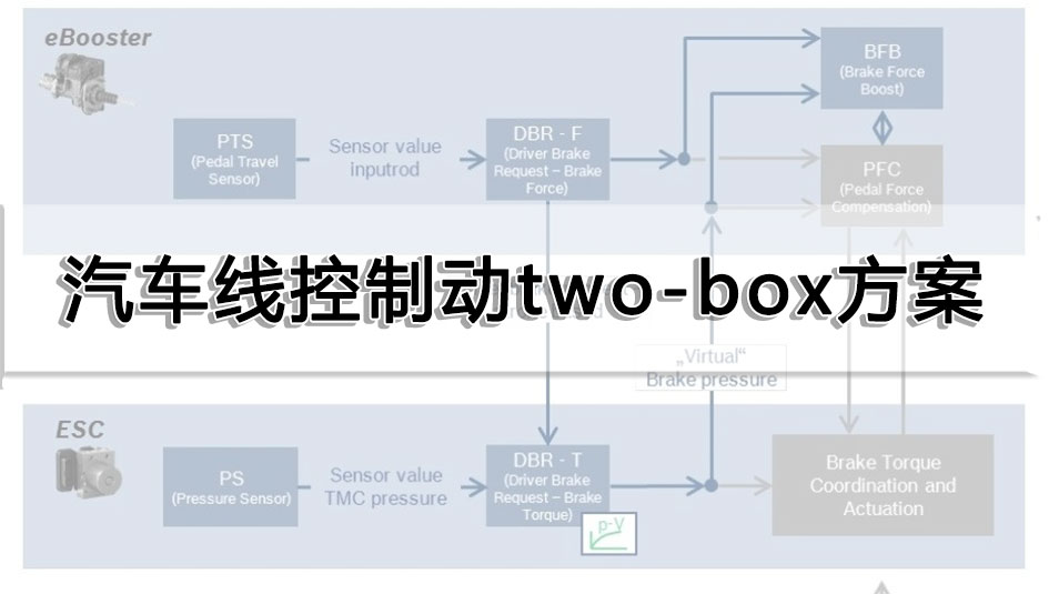 汽車線控制動(dòng)two-box方案