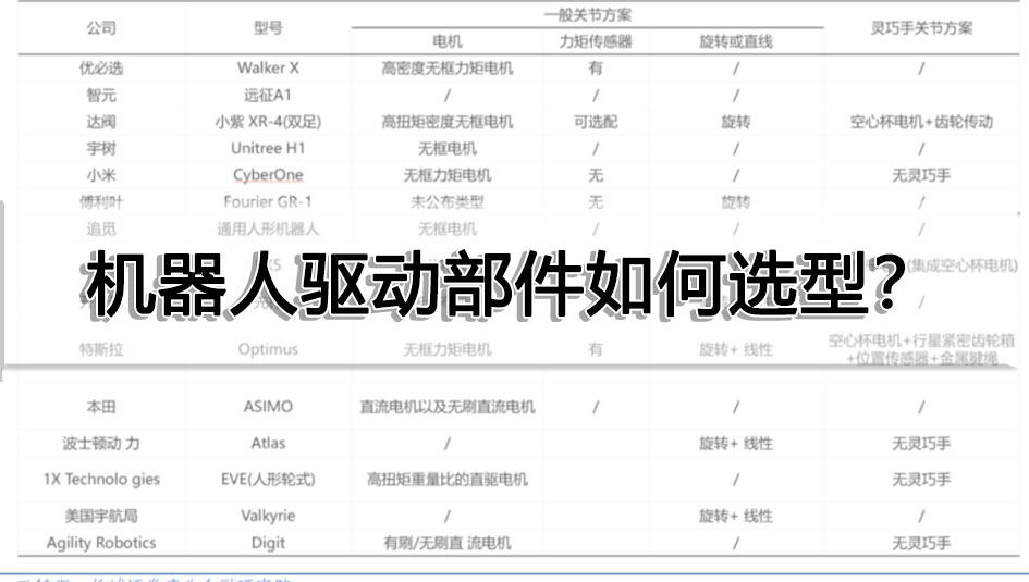 機器人驅動部件(電機、減速器)如何選型?一文看懂!